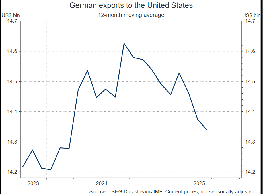 12-month moving average; Current prices, not seasonally adjusted